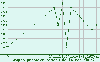 Courbe de la pression atmosphrique pour Altamira