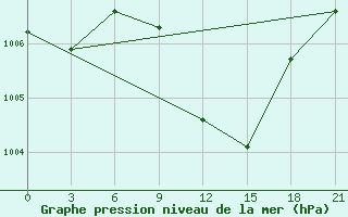 Courbe de la pression atmosphrique pour Komrat