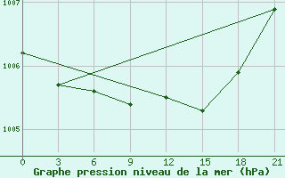 Courbe de la pression atmosphrique pour Gorki