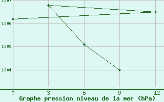 Courbe de la pression atmosphrique pour Bangkok