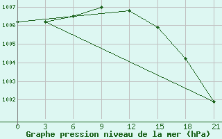 Courbe de la pression atmosphrique pour Pjalica