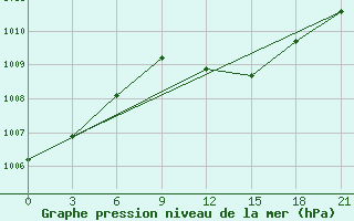 Courbe de la pression atmosphrique pour Ikaria