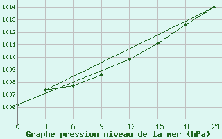 Courbe de la pression atmosphrique pour Vinnicy