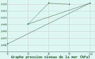 Courbe de la pression atmosphrique pour Teeli