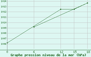 Courbe de la pression atmosphrique pour Raznavolok