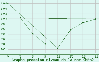 Courbe de la pression atmosphrique pour Uliastai