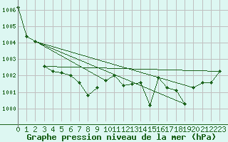 Courbe de la pression atmosphrique pour Cap Bar (66)