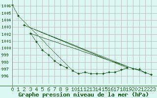 Courbe de la pression atmosphrique pour Norderney