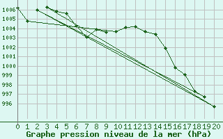 Courbe de la pression atmosphrique pour Cap Corse (2B)