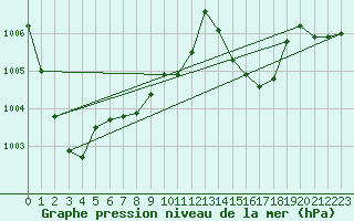 Courbe de la pression atmosphrique pour Aigle (Sw)