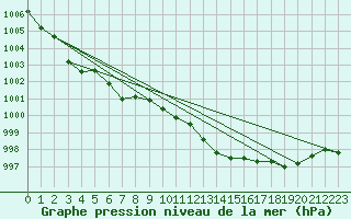 Courbe de la pression atmosphrique pour Cabris (13)