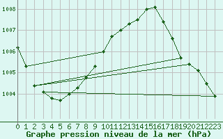 Courbe de la pression atmosphrique pour Nostang (56)