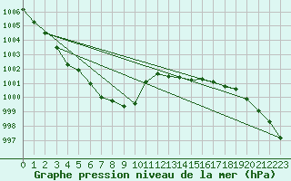 Courbe de la pression atmosphrique pour Steinkjer