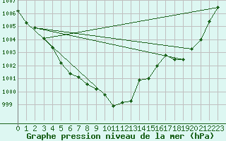 Courbe de la pression atmosphrique pour Pointe de Chassiron (17)