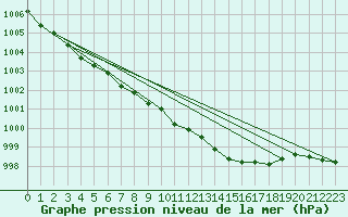 Courbe de la pression atmosphrique pour Thomastown