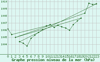 Courbe de la pression atmosphrique pour Morn de la Frontera