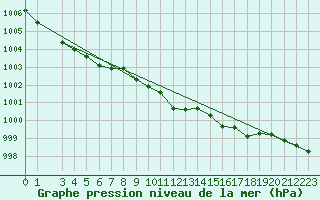 Courbe de la pression atmosphrique pour Trondheim Voll