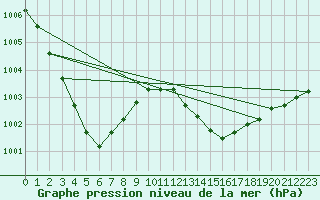Courbe de la pression atmosphrique pour Kleine-Brogel (Be)