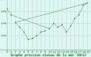 Courbe de la pression atmosphrique pour Luedenscheid