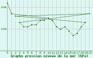 Courbe de la pression atmosphrique pour Larkhill