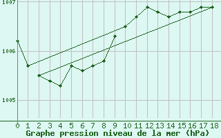 Courbe de la pression atmosphrique pour Hoek Van Holland