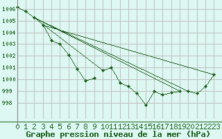 Courbe de la pression atmosphrique pour Tirgu Jiu