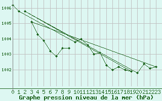 Courbe de la pression atmosphrique pour Lemberg (57)