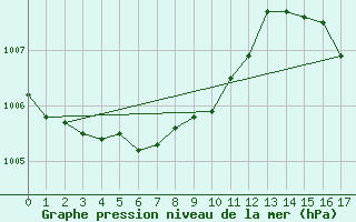 Courbe de la pression atmosphrique pour Thunder Bay