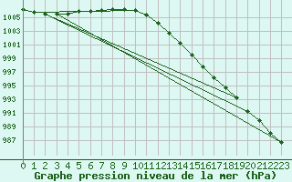 Courbe de la pression atmosphrique pour Renwez (08)