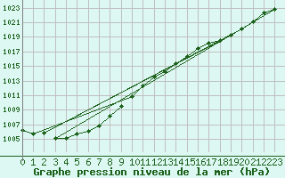 Courbe de la pression atmosphrique pour Le Bourget (93)