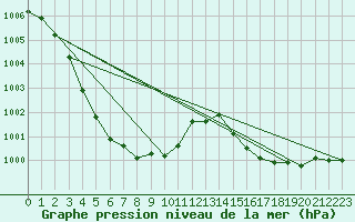 Courbe de la pression atmosphrique pour Saint-Nazaire-d
