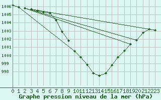 Courbe de la pression atmosphrique pour Sion (Sw)