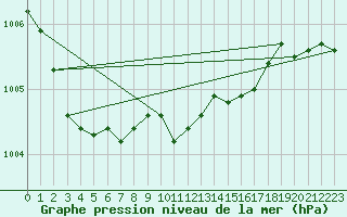 Courbe de la pression atmosphrique pour Dornick