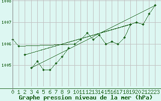 Courbe de la pression atmosphrique pour Ile du Levant (83)