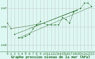 Courbe de la pression atmosphrique pour Leba