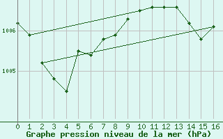 Courbe de la pression atmosphrique pour Paray-le-Monial - St-Yan (71)