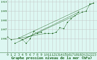 Courbe de la pression atmosphrique pour Sinnicolau Mare