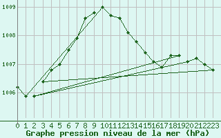 Courbe de la pression atmosphrique pour Temelin