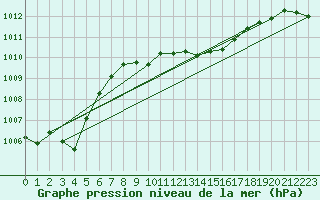 Courbe de la pression atmosphrique pour Mhling