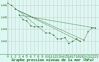 Courbe de la pression atmosphrique pour Kleine-Brogel (Be)