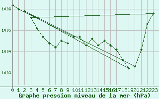 Courbe de la pression atmosphrique pour Verges (Esp)