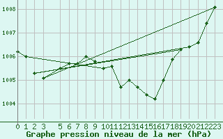 Courbe de la pression atmosphrique pour Crnomelj