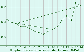 Courbe de la pression atmosphrique pour Luedge-Paenbruch