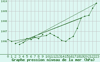 Courbe de la pression atmosphrique pour Dudince