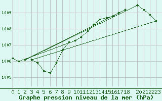 Courbe de la pression atmosphrique pour Dourbes (Be)