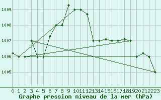 Courbe de la pression atmosphrique pour Cervia