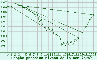 Courbe de la pression atmosphrique pour Baden Wurttemberg, Neuostheim