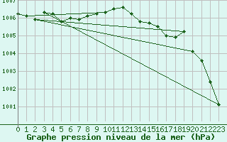 Courbe de la pression atmosphrique pour Trgueux (22)