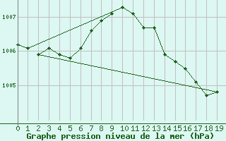 Courbe de la pression atmosphrique pour Muehlacker