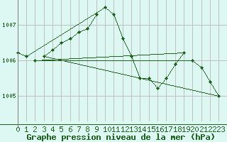 Courbe de la pression atmosphrique pour Osterfeld